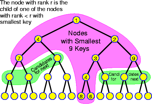 Distribution of Smallest Elements in a Heap